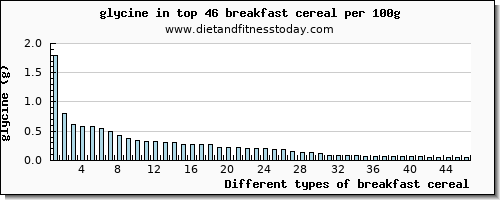 breakfast cereal glycine per 100g